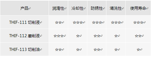 加工中心切削液开云(中国)Kaiyun·体育官方网站-登录入口
对比表